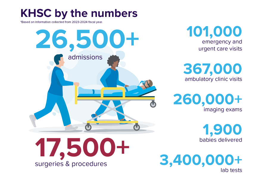 KHSC by the numbers stats for 23/24
