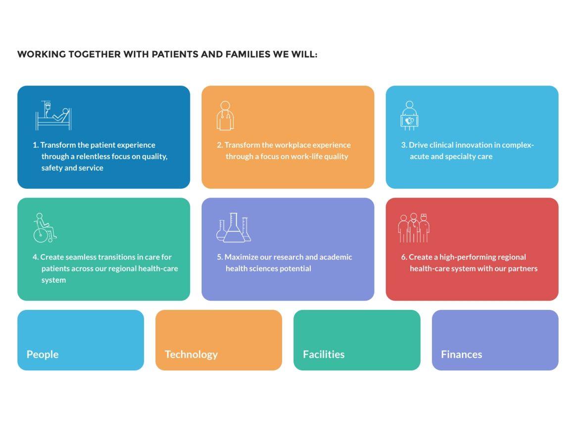 A graphic representation of our annual corporate plan